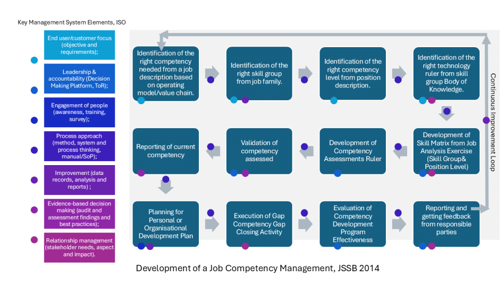 building competency management system